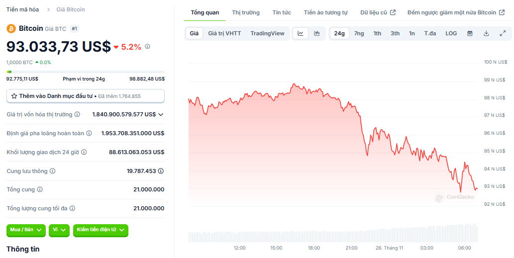 Biểu đồ giá của BTC (Bitcoin) trong ngày 26/11/2024 - Nguồn: CoinGecko