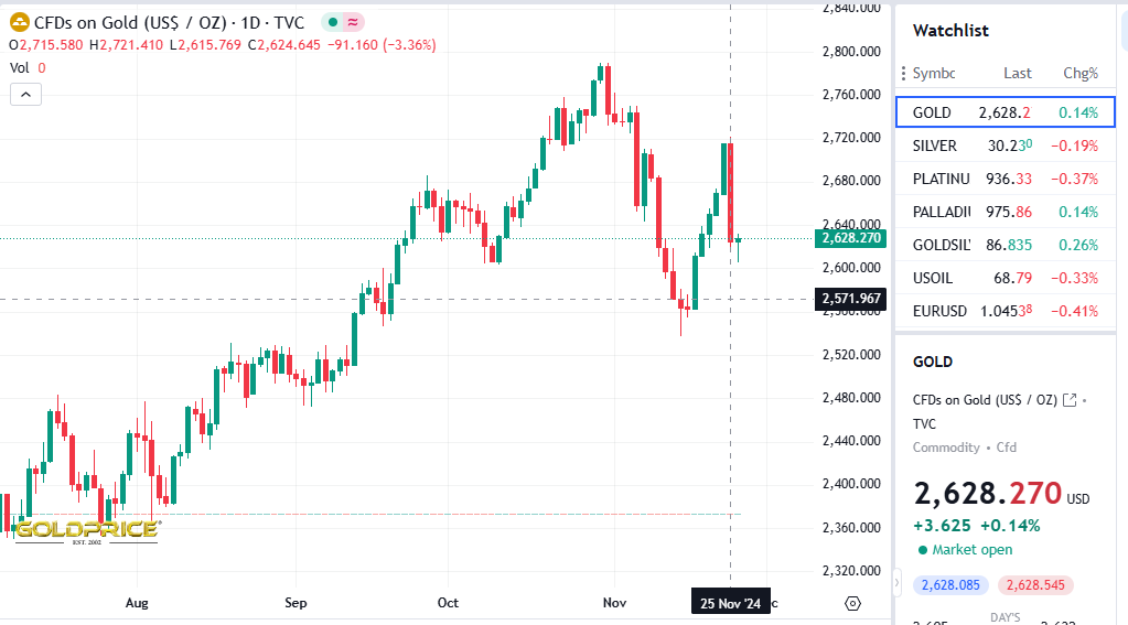 Biểu đồ giá Vàng trên khung ngày (D1) - nguồn: Gold Price