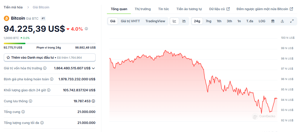 Biểu đồ giá của BTC (Bitcoin) trong ngày 26/11/2024 - Nguồn: CoinGecko