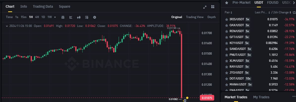 Biểu đồ giá của token IRIS (IRISnet) trên khung 1 giờ (1H) và các đồng coin giảm mạnh nhất trên sàn Binance