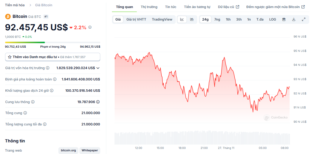 Biểu đồ giá của BTC (Bitcoin) trong ngày 27/11/2024 - Nguồn: CoinGecko