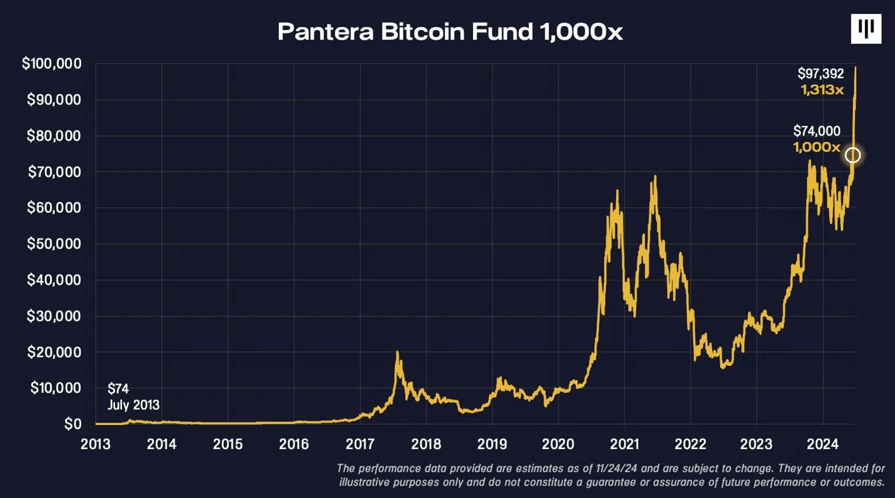 Biến động giá của BTC kể từ năm 2013 đến năm 2024 - nguồn: Pantera Capital