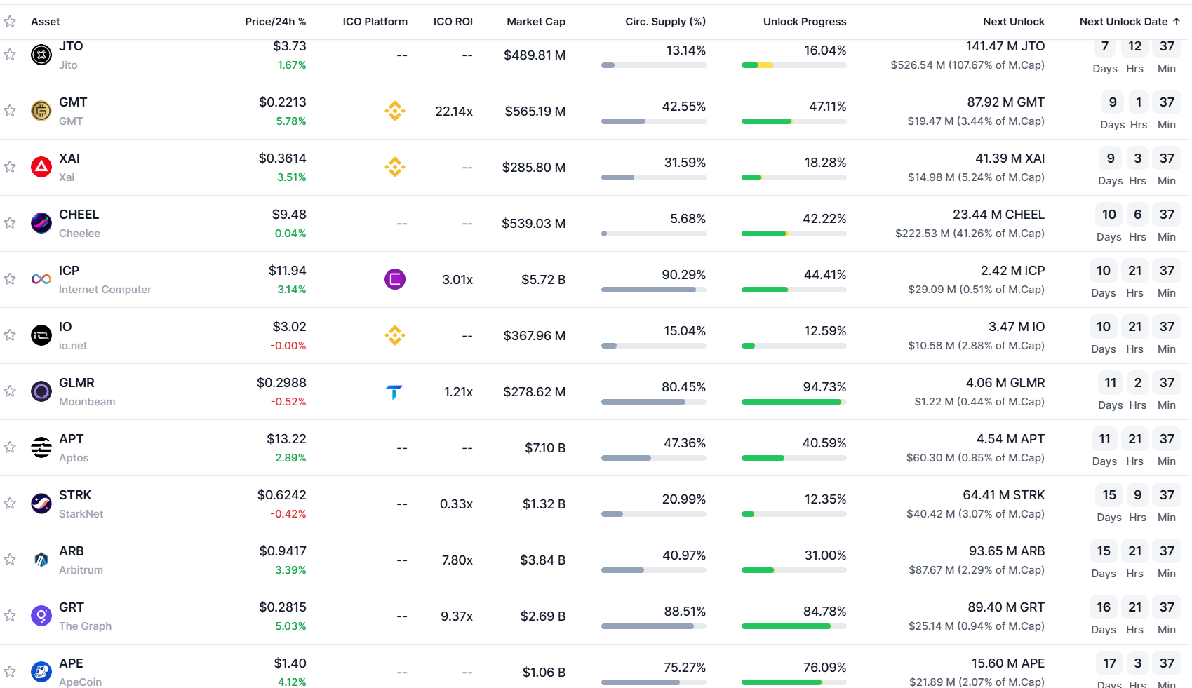 Thông tin về các đợt unlock token đáng chú ý nhất trong tháng 12 năm 2024 - nguồn: CryptoRank