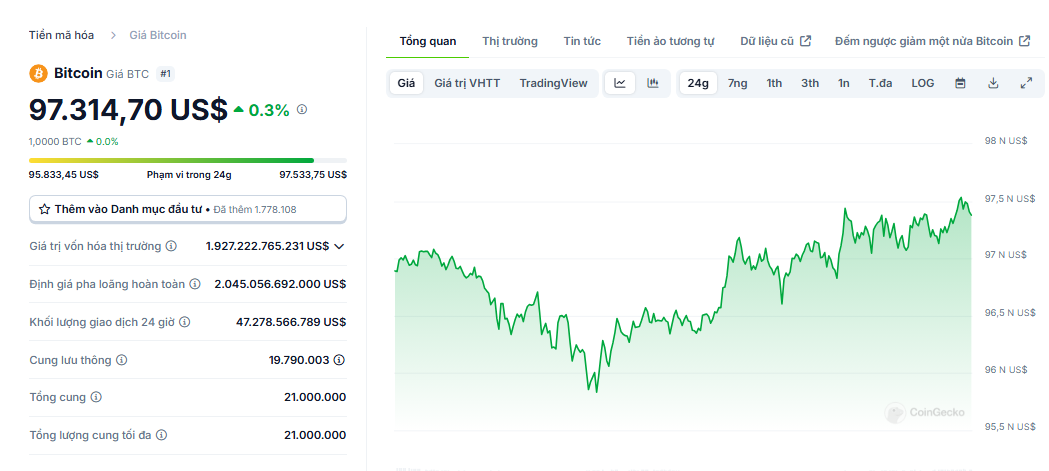 Biểu đồ giá của BTC (Bitcoin) trong ngày 02/12/2024 - Nguồn: CoinGecko