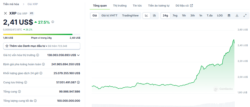 Biểu đồ giá của token XRP (Ripple) trong ngày 02/12/2024 - nguồn: CoinGecko