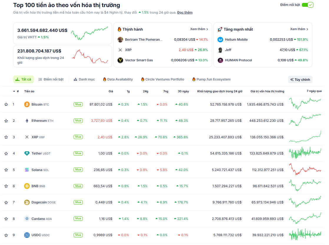 Thống kê về hiệu suất của các đồng coin có vốn hóa lớn nhất thị trường Crypto trong ngày 02/12 - nguồn: CoinGecko