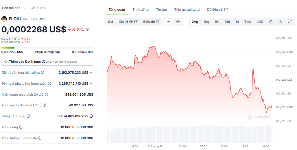 Biểu đồ giá token FLOKI (Floki) trong ngày 02/12/2024 - nguồn: CoinGecko
