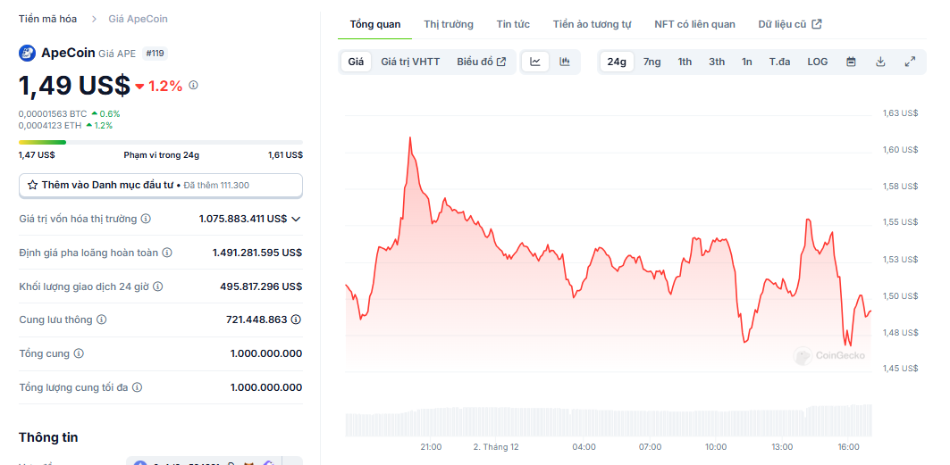 Biểu đồ giá token APE (ApeCoin) trong ngày 02/12/2024 - nguồn: CoinGecko