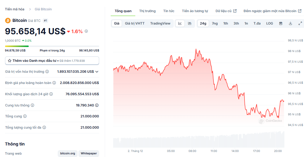 Biểu đồ giá của BTC (Bitcoin) trong ngày 02/12/2024 - nguồn: CoinGecko