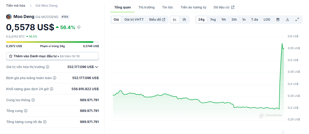Biểu đồ giá của token MOODENG (Moo Deng) trong ngày 02/12/2024