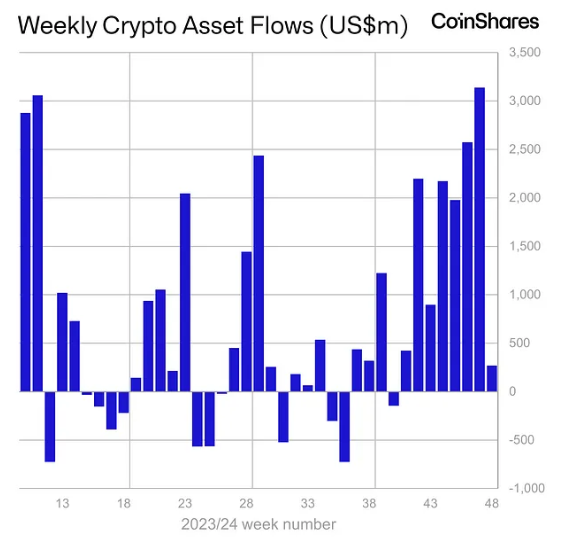 Thống kê về dòng tiền đổ vào các quỹ Crypto hàng tuần trong năm 2024 - nguồn: Bloomberg và CoinShares