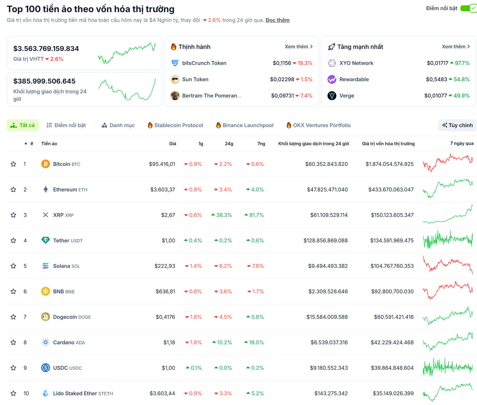 Thống kê về hiệu suất của các đồng coin có vốn hoá lớn nhất trên thị trường Crypto trong tuần qua (25/11 - 01/12) - nguồn: CoinGecko