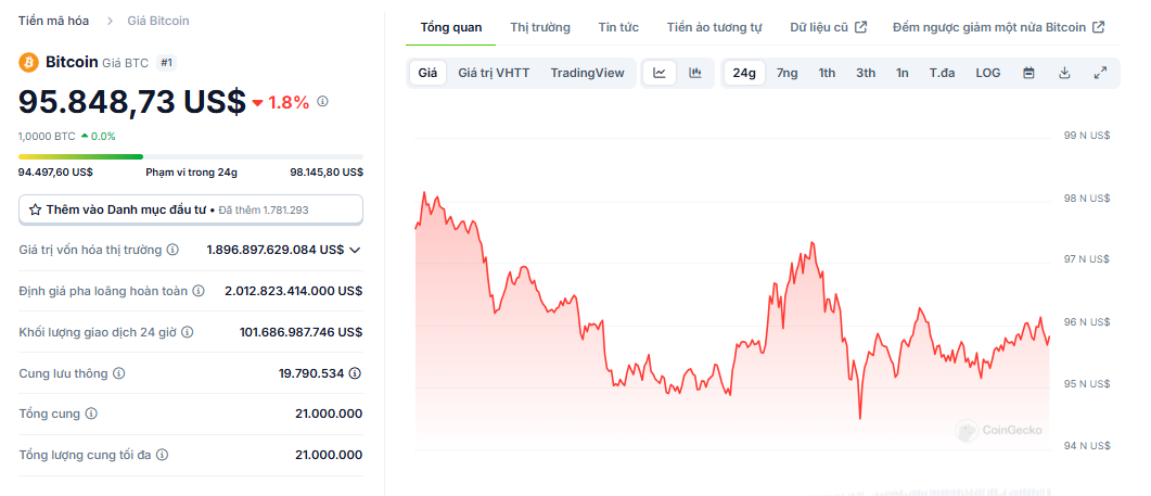 Biểu đồ giá của BTC (Bitcoin) trong ngày 03/12/2024 - Nguồn: CoinGecko