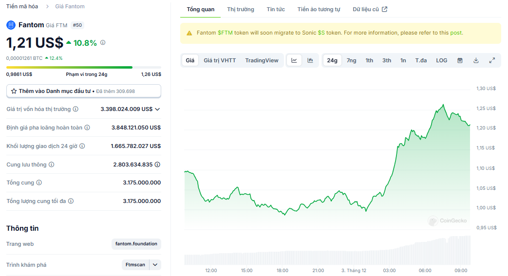 Biểu đồ giá của FTM (Fantom) trong ngày 03/12/2024 - nguồn: CoinGecko