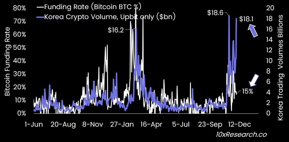 Biểu đồ thể hiện mối tương quan giữa Funding Rate của Bitcoin và khối lượng giao dịch Crypto tại Hàn Quốc - nguồn: 10x Research