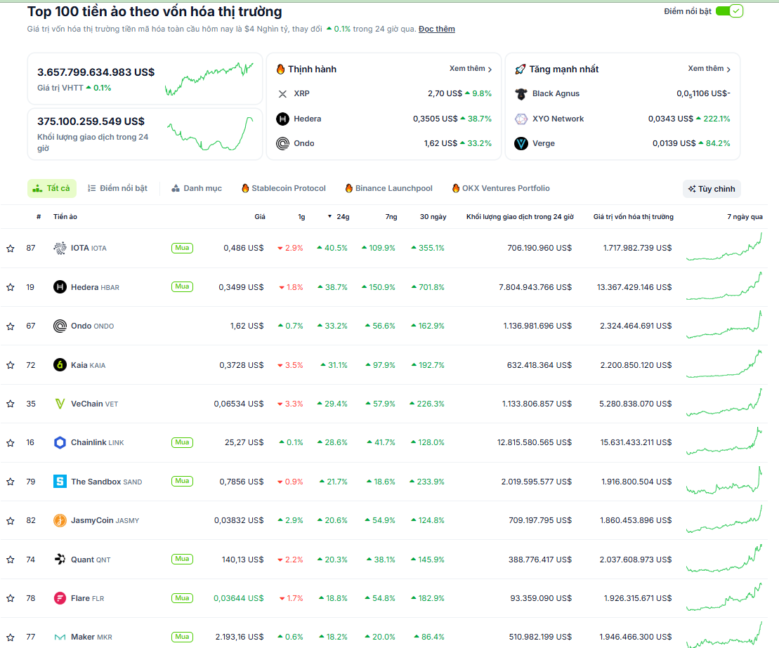 Các đồng coin nằm trong top 100 vốn hóa thị trường Crypto có hiệu suất tốt nhất trong vòng 24 giờ qua - theo CoinGecko