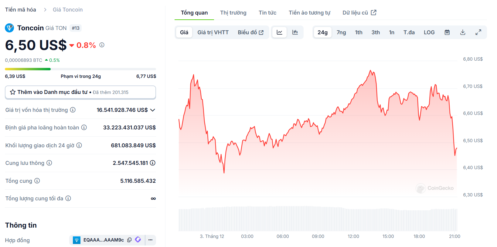 Biểu đồ giá của token TON (Toncoin) trong ngày 03/12/2024 - nguồn: CoinGecko