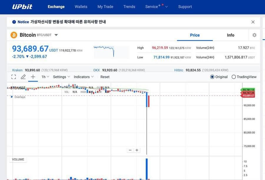 Biểu đồ giá của Bitcoin (BTC) trên sàn giao dịch Upbit của Hàn Quốc