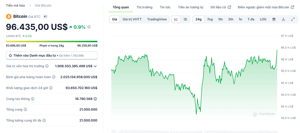 Biểu đồ giá của BTC (Bitcoin) trong ngày 04/12/2024 - Nguồn: CoinGecko