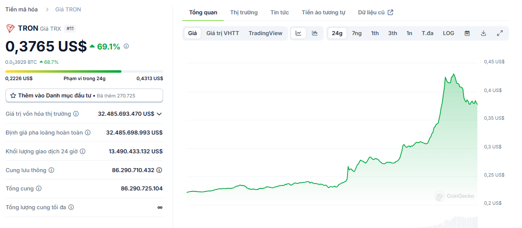 Biểu đồ giá của token TRX (TRON) trong ngày 04/12/2024 - Nguồn: CoinGecko