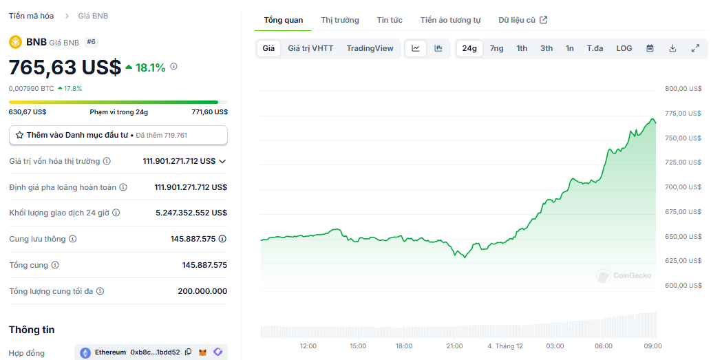 Biểu đồ giá của token BNB (BNB Chain) trong ngày 04/12/2024 - Nguồn: CoinGecko