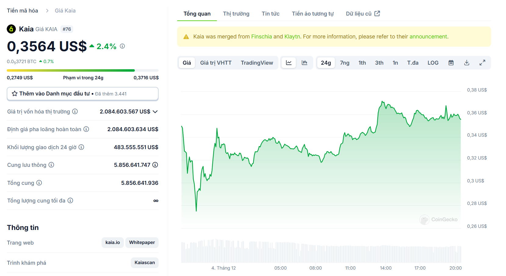 Biểu đồ giá của token KAIA (Kaia) trong ngày 04/12/2024 - nguồn: CoinGecko