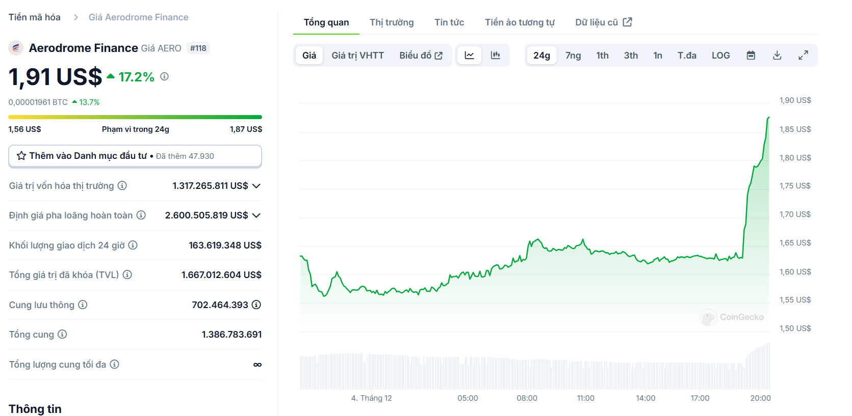 Biểu đồ giá của token AERO (Aerodrome Finance) trong ngày 04/12/2024 - nguồn: CoinGecko