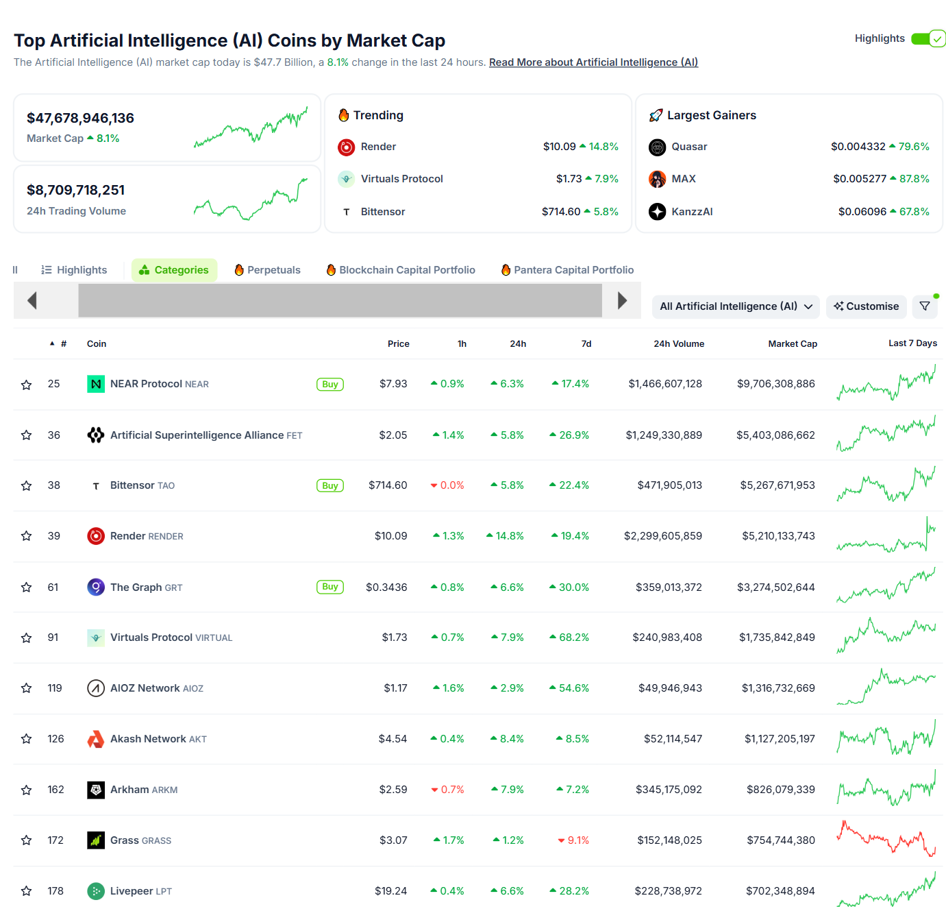 Thống kê hiệu suất của các đông coin có vốn hoá lớn nhất thuộc trend AI - theo CoinGecko