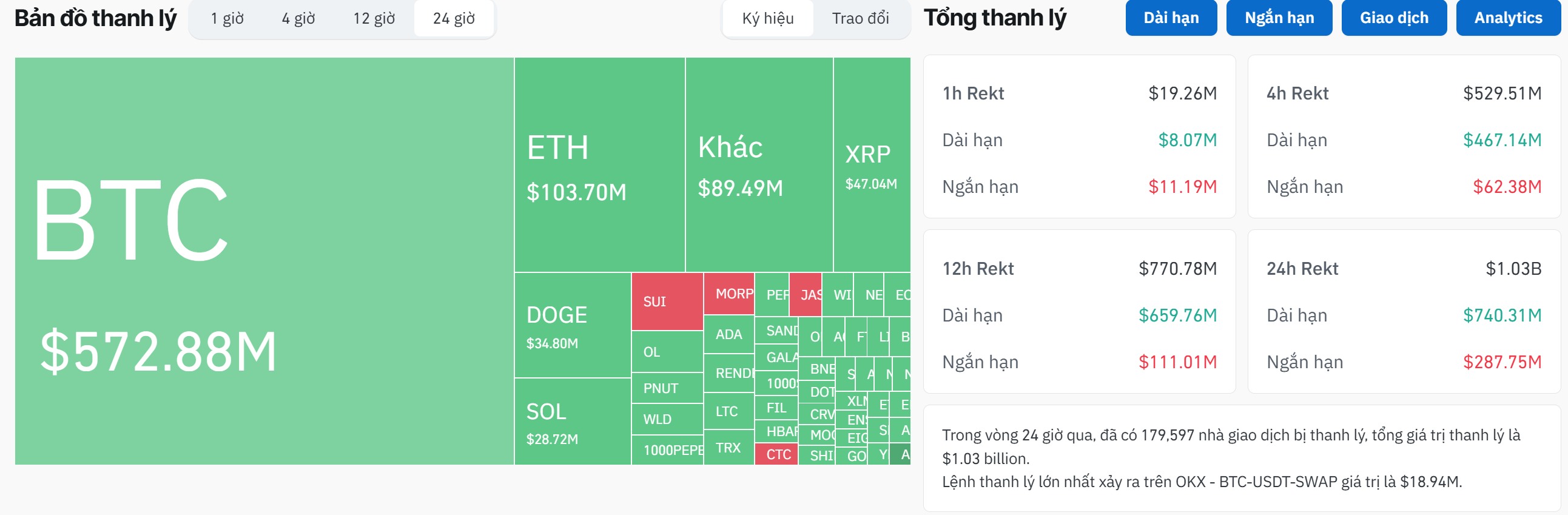 Thống kê tổng lượng Futures bị thanh lý trên các sàn giao dịch Crypto trong vòng 24 giờ qua - nguồn: Coinglass