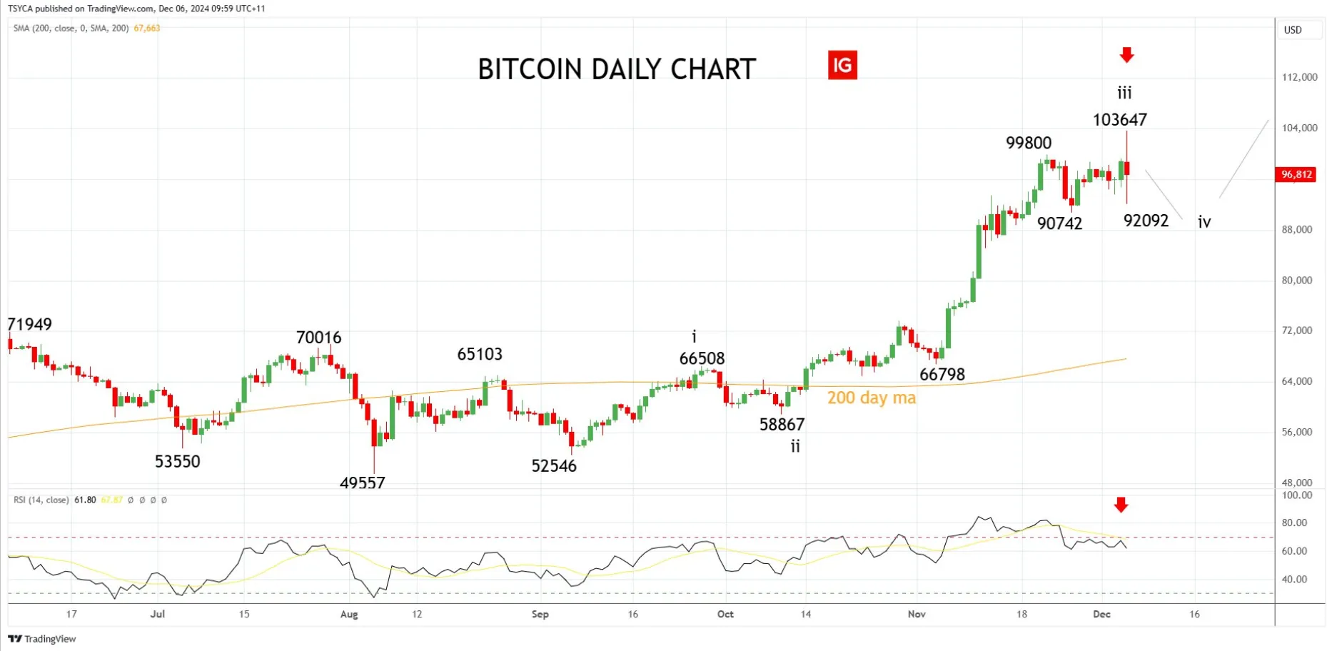 Biểu đồ giá BTC (Bitcoin) trên khung ngày của nhà phân tích Tony Sycamore - nguồn: Trading View