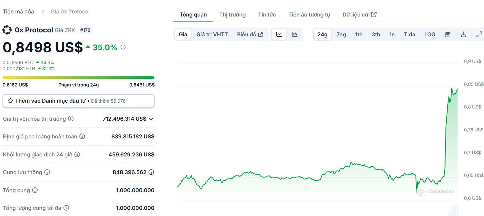 Biểu đồ giá của token ZRX (0x Protocol) trong ngày 06/12/2024 - nguồn: CoinGecko