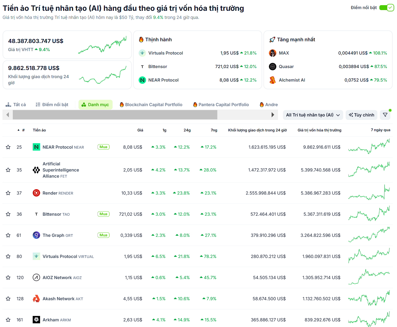 Thống kê hiệu suất của các đồng coin thuộc trend AI trong vòng 24 giờ qua - nguồn: CoinGecko