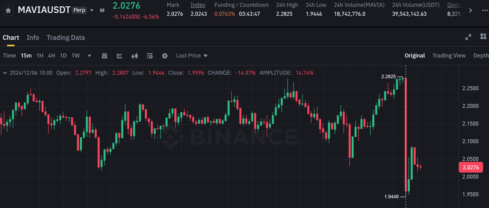 Biểu đồ giá của cặp giao dịch MAVIA / USDT trên khung 15 phút (15m) - nguồn: Binance Futures