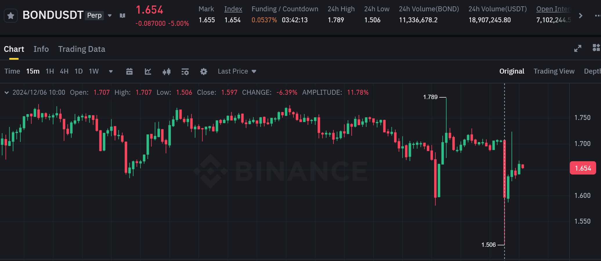 Biểu đồ giá của cặp giao dịch BOND / USDT trên khung 15 phút (15m) - nguồn: Binance Futures