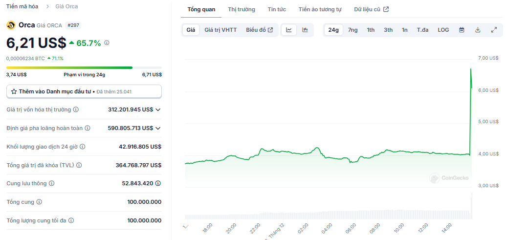 Biểu đồ giá của token ORCA (Orca) trong ngày 06/12/2024 - theo CoinGecko