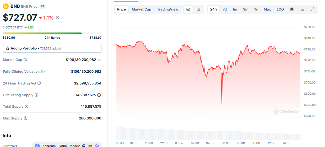 Biểu đồ giá của token BNB (BNB Chain) trong ngày 06/12/2024 - theo CoinGecko