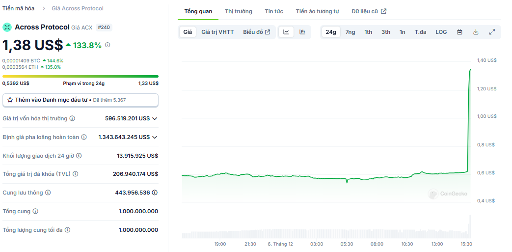 Biểu đồ giá của token ACX (Across Protocol) trong ngày 06/12/2024 - theo CoinGecko