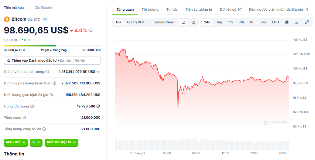 Biểu đồ giá của BTC (Bitcoin) trong ngày 06/12/2024 - nguồn: CoinGecko