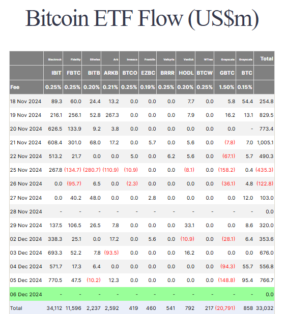 Thống kê về dòng vốn đổ vào các quỹ Spot BTC ETF tại Hoa Kỳ theo từng ngày - nguồn: Farside Investors