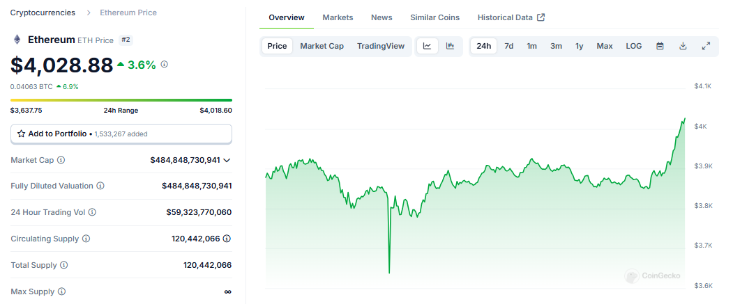 Biểu đồ giá của ETH (Ethereum) trong ngày 06/12/2024 - nguồn: CoinGecko