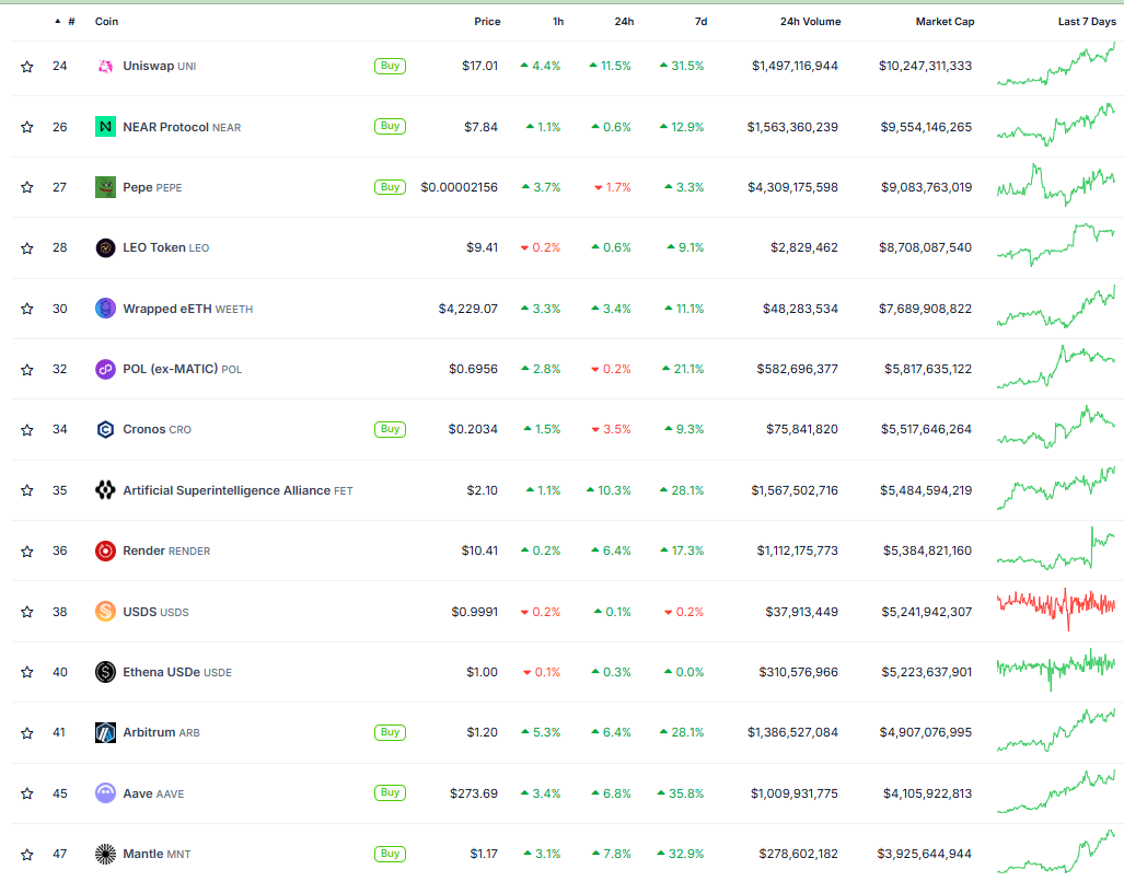 Thống kê hiệu suất của các đồng coin hàng đầu hệ Ethereum trong vòng 24 giờ qua - nguồn: CoinGecko