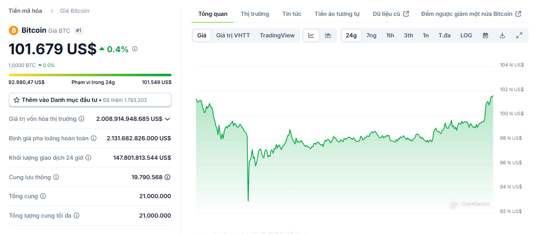 Biểu đồ giá của BTC (Bitcoin) trong ngày 07/12/2024 - Nguồn: CoinGecko