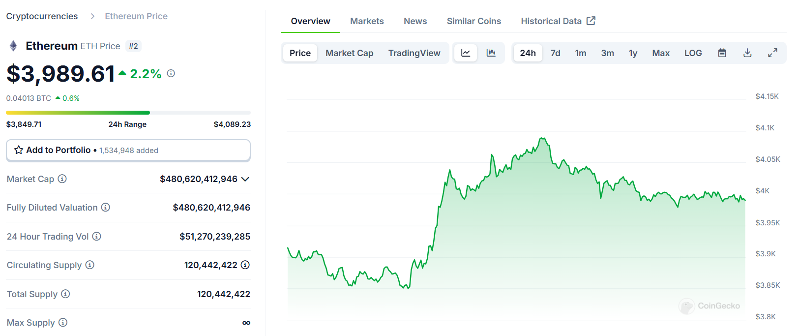 Biểu đồ gái của ETH (Ethereum) trong ngày 07/12/2024 - theo CoinGecko