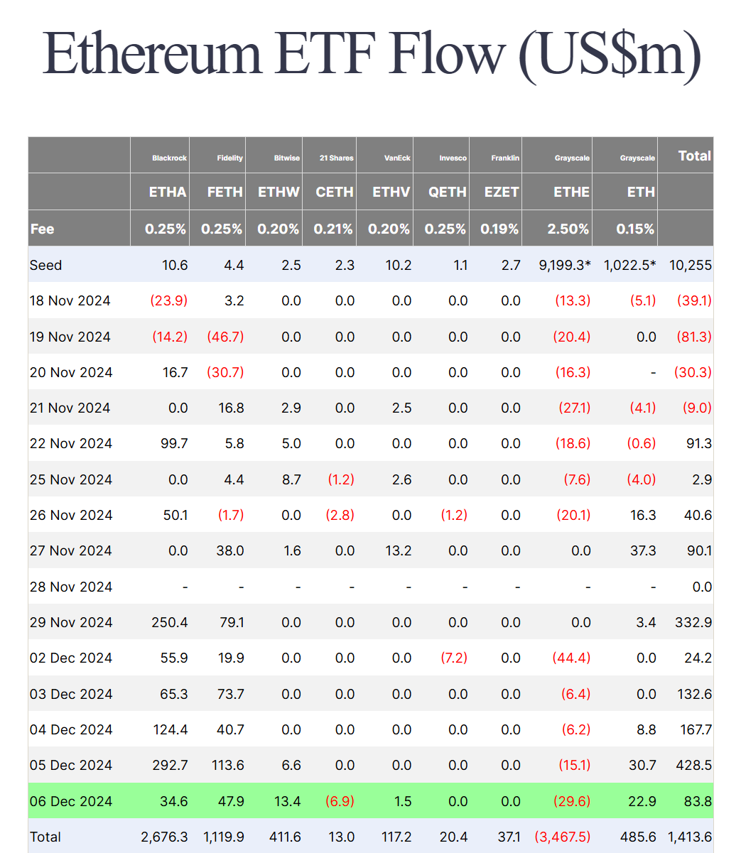 Thống kê về dòng vốn đổ vào các quỹ Spot ETH ETF tại Hoa Kỳ theo từng ngày - nguồn: Farside Investors