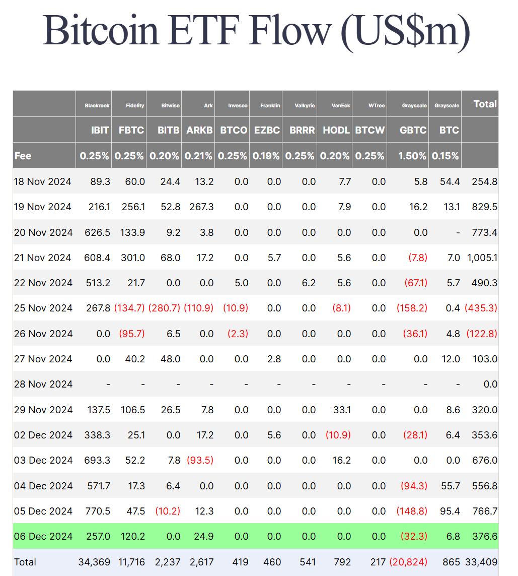 Thống kê về dòng vốn đổ vào các quỹ Spot BTC ETF tại Hoa Kỳ theo từng ngày - nguồn: Farside Investors