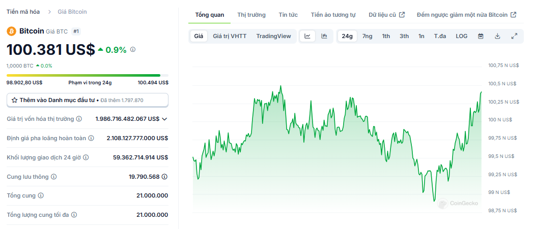 Biểu đồ giá của BTC (Bitcoin) trong vòng 24 giờ qua - nguồn: CoinGecko