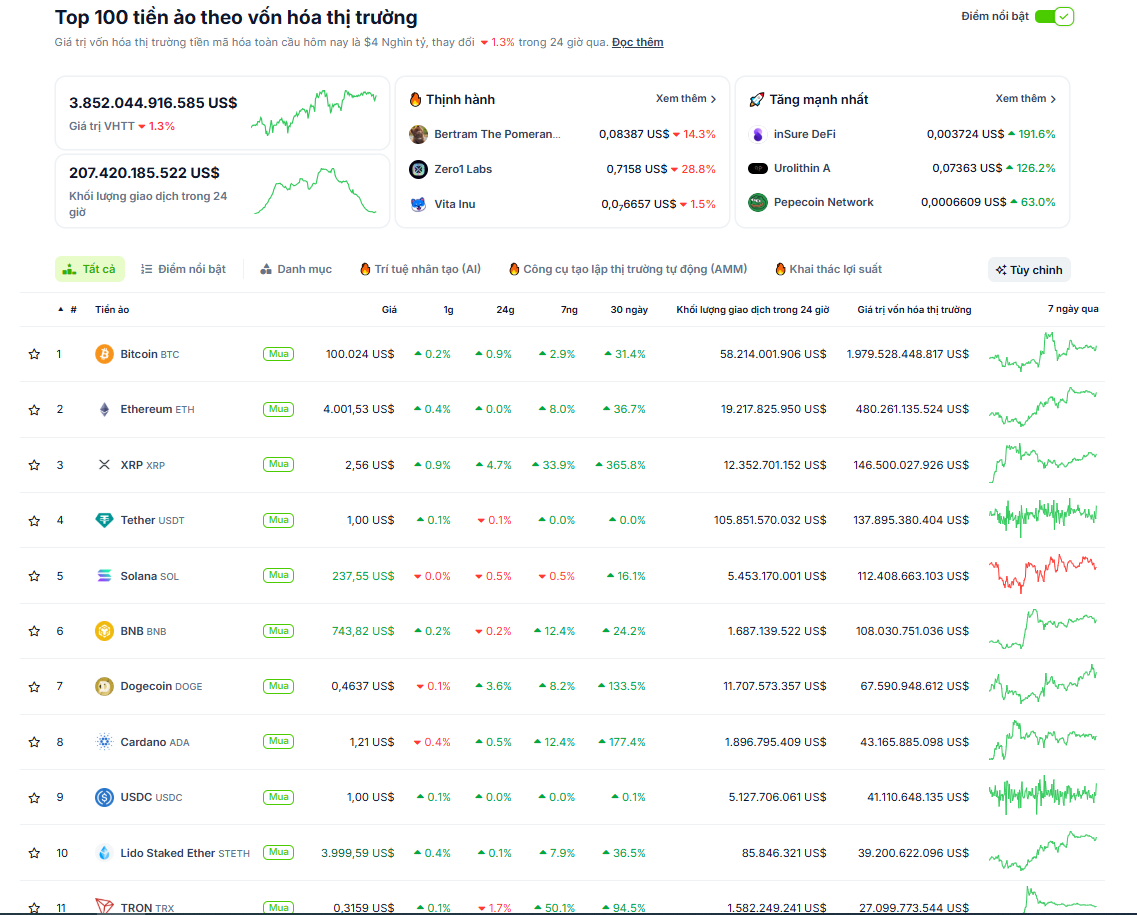 Thống kê hiệu suất của các đồng coin top trên thị trường Crypto - nguồn: CoinGecko