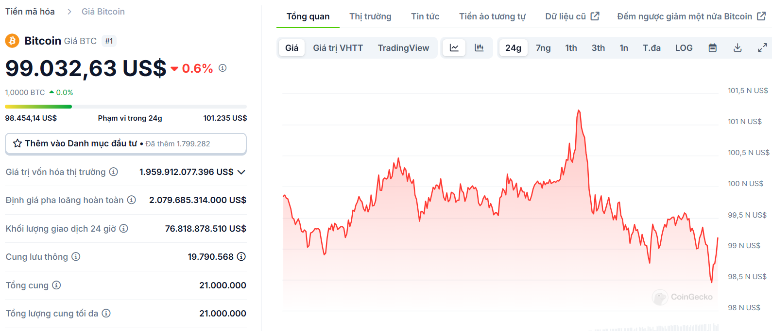 Biểu đồ giá của BTC (Bitcoin) trong vòng 24 giờ qua - Nguồn: CoinGecko