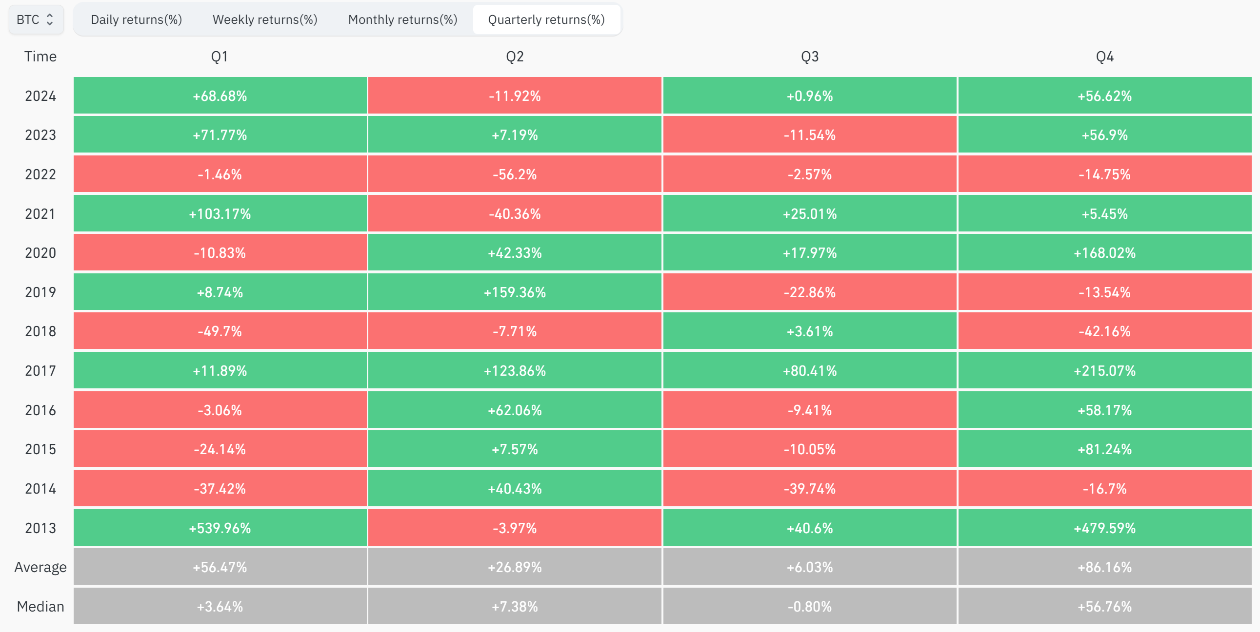 Thống kê hiệu suất của giá BTC qua từng quý - Nguồn: Coinglass