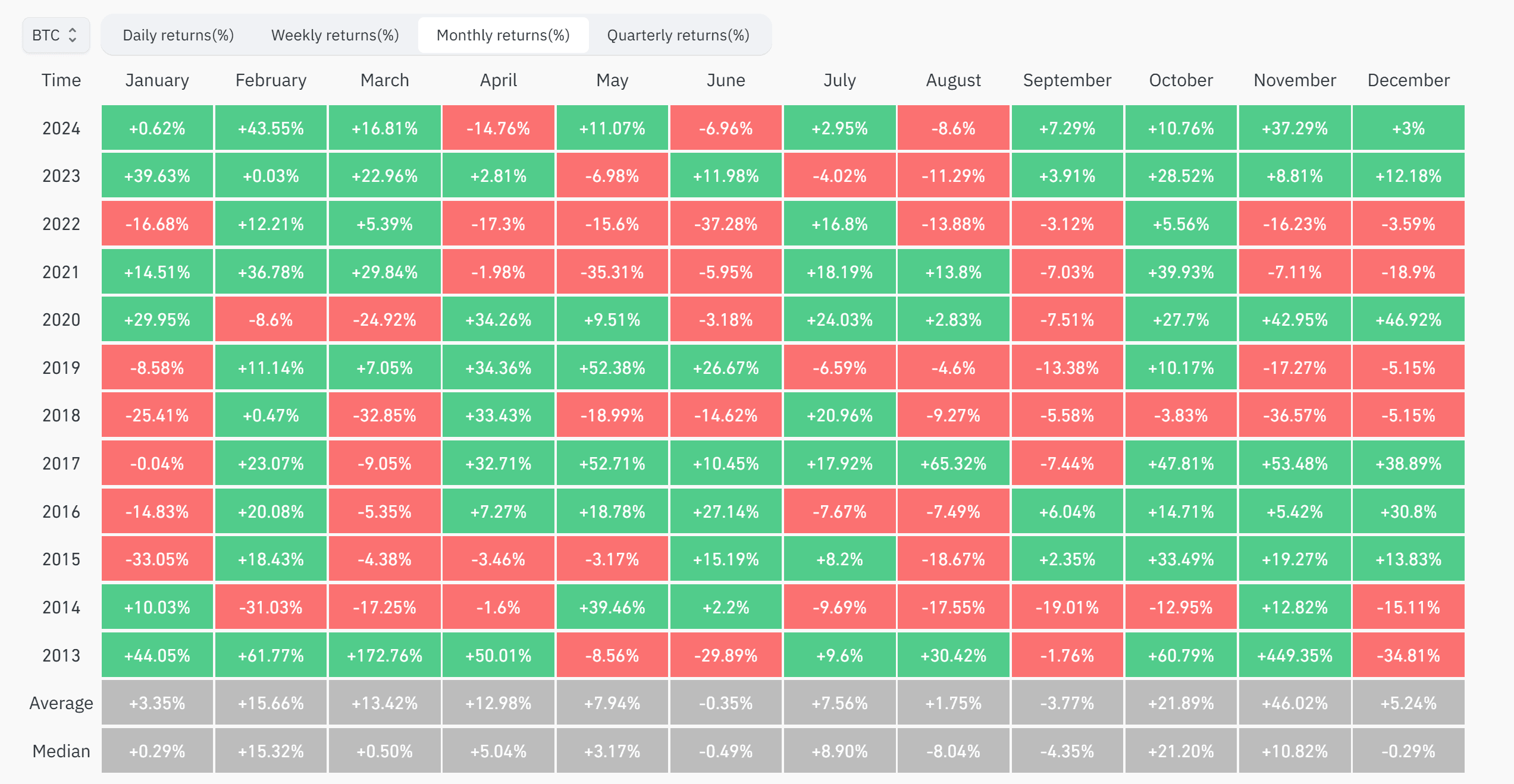 Thống kê hiệu suất của giá BTC qua từng tháng - Nguồn: Coinglass
